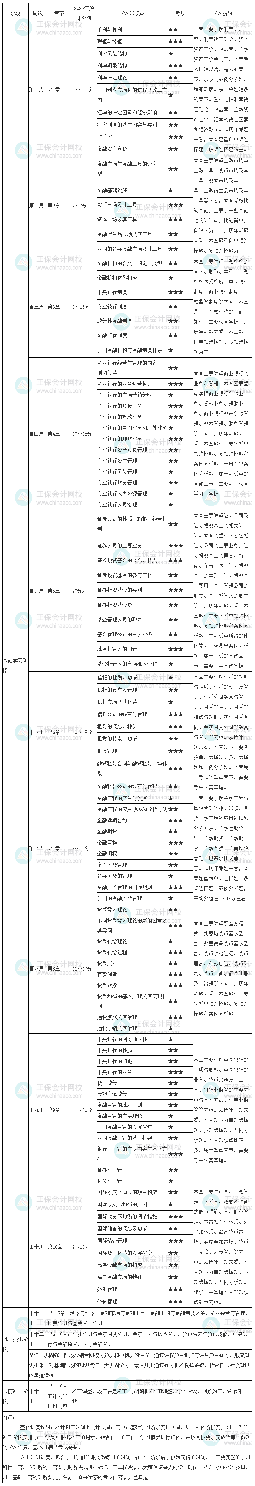 2023中级经济师《金融》学习计划表来啦 速看！