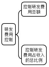 全面预算控制的方式 全面预算控制的方式