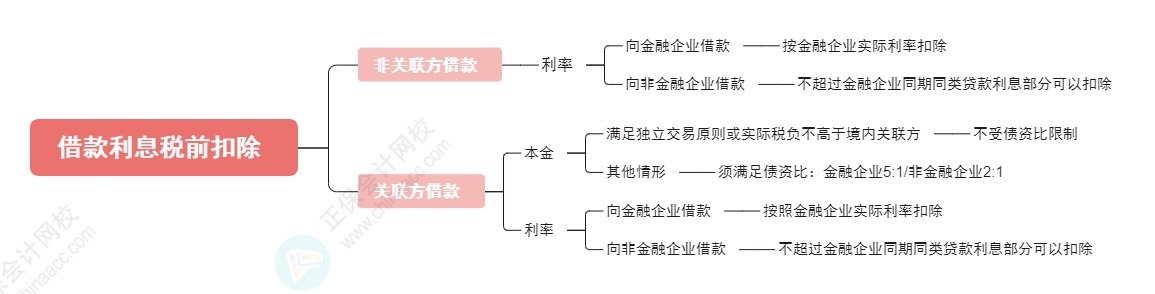 企业向个人借款的税务问题处理
