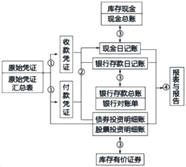 一名优秀的出纳的一天！