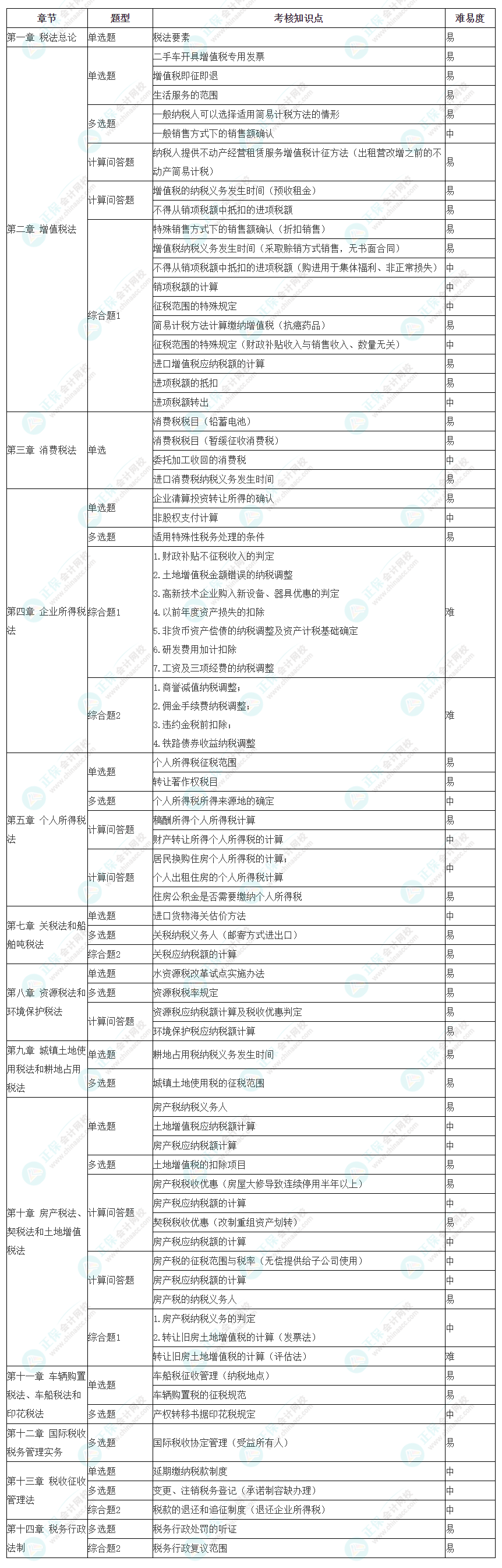 2023年注册会计师考试《税法》考点总结（第二批）