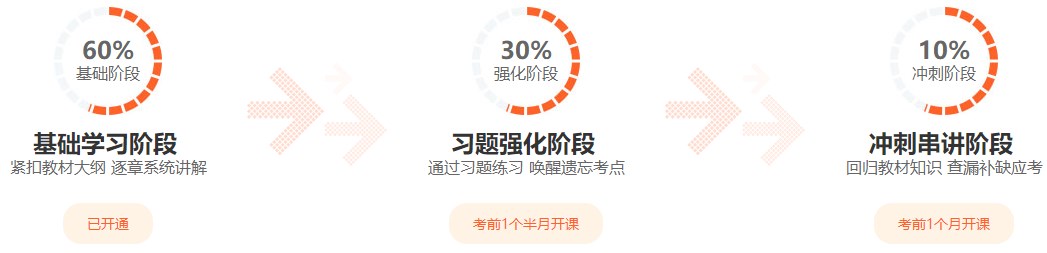 2023初级经济师备考最后三个月 哪个课程更适合? 2023初级经济师备考最后三个月 哪个课程更适合?