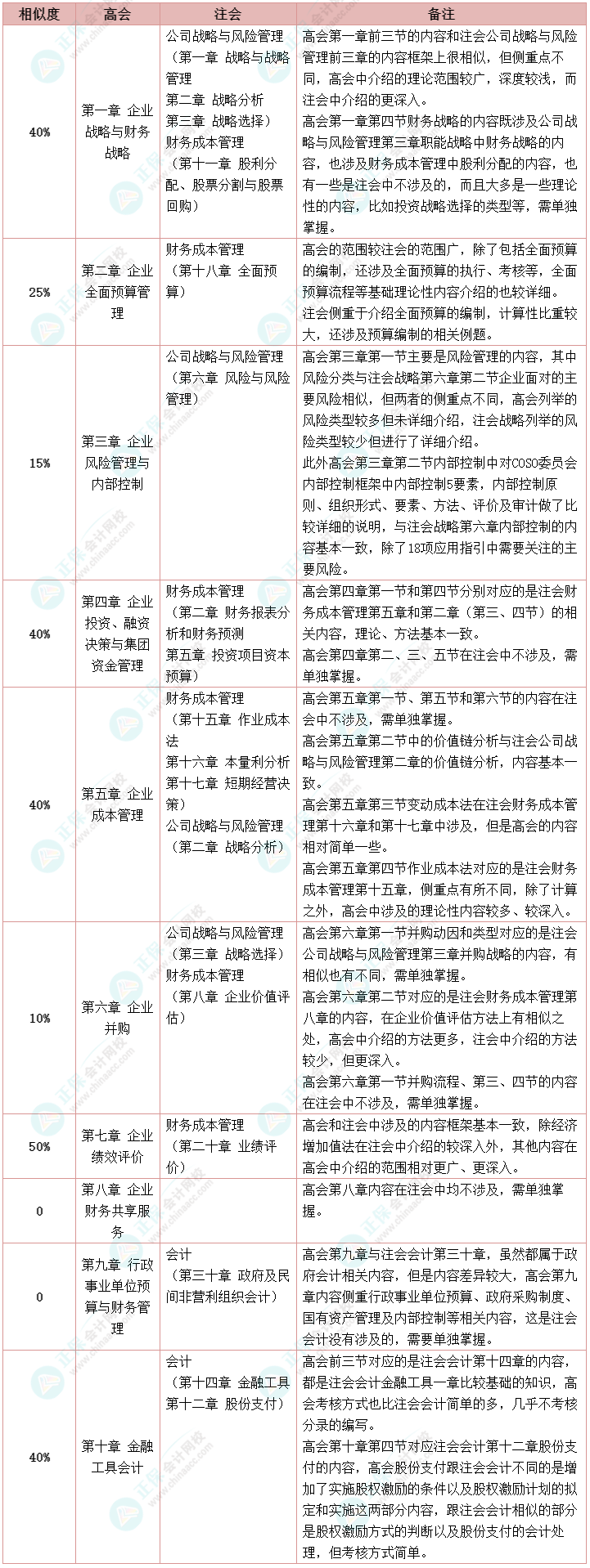 【转战】考完注册会计师转战高级会计师 如探囊取物！