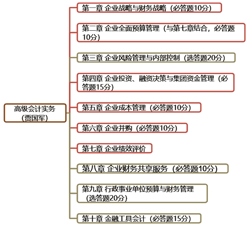 新手备考2024年高级会计师必看