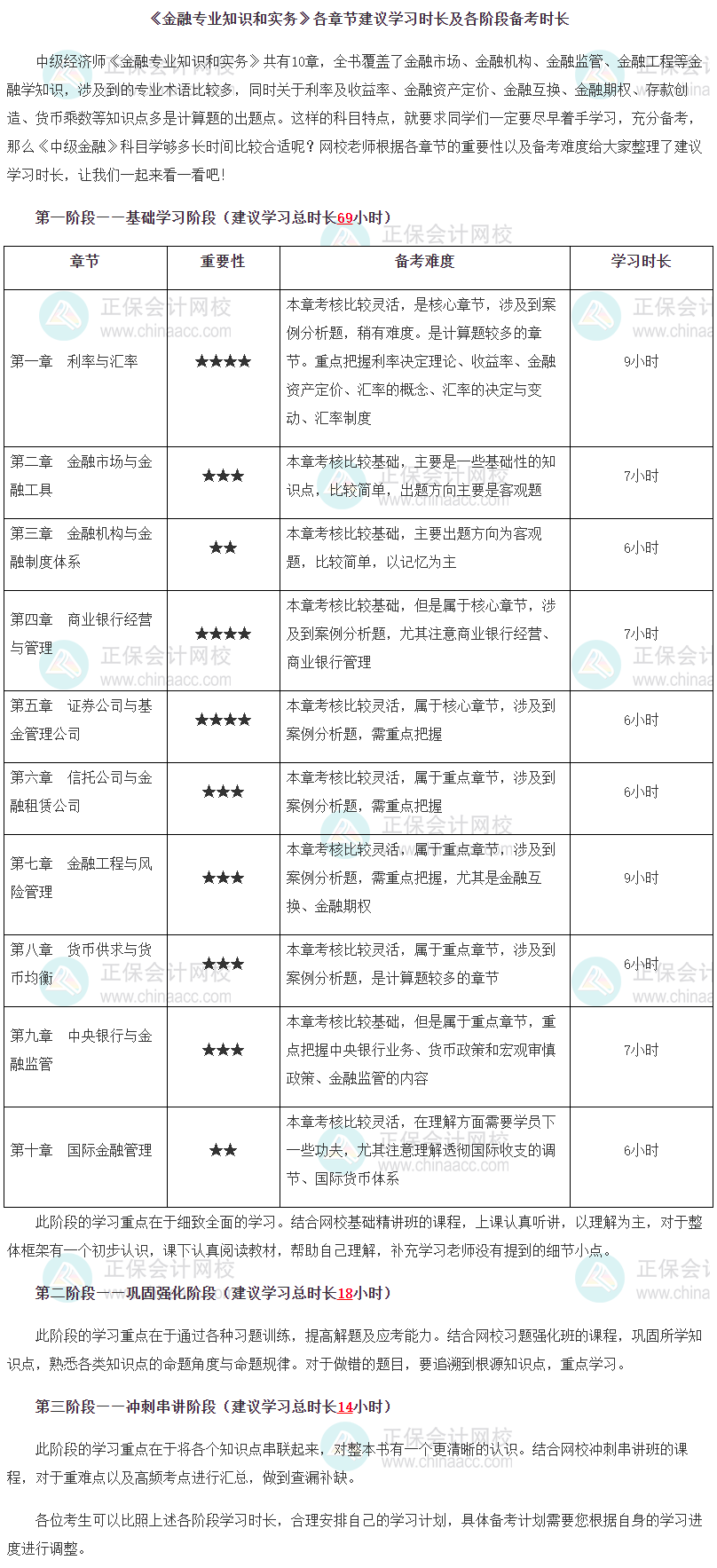 《金融专业知识和实务》各章节建议学习时长及各阶段备考时长