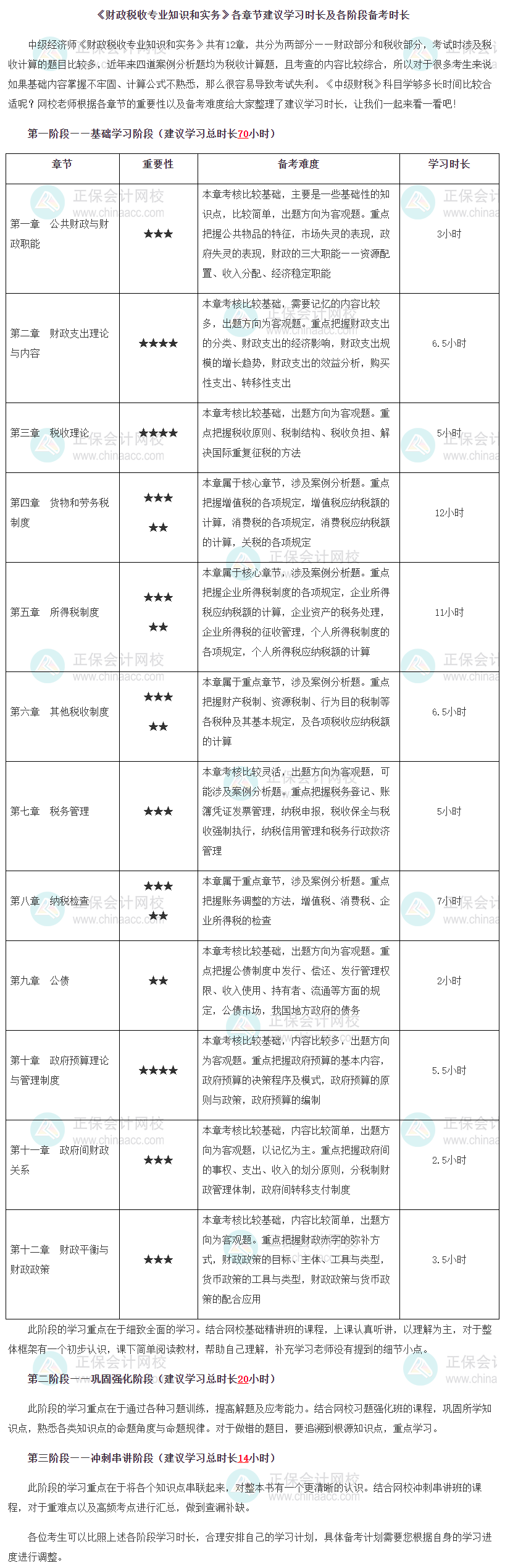 《财政税收专业知识和实务》各章节建议学习时长及各阶段备考时长