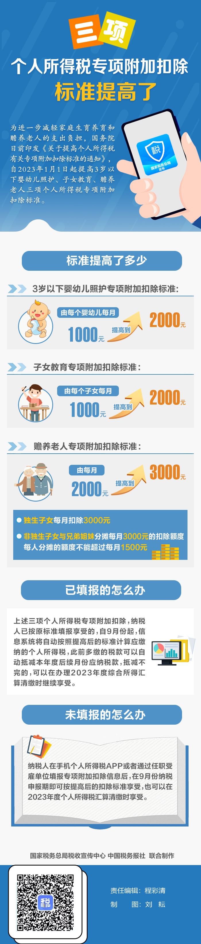 三项个人所得税专项附加扣除标准提高了！