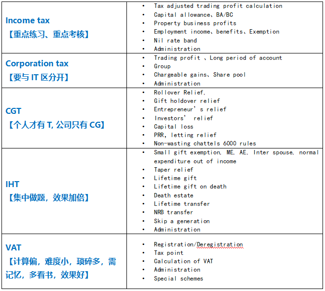抢先看！9月ACCA考试（TX）考点汇总及考情分析