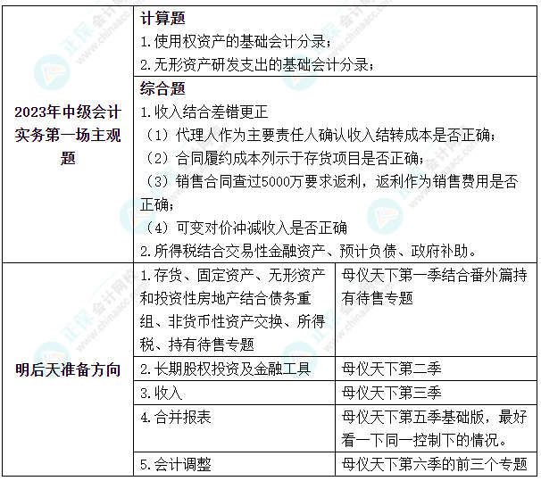 高志谦老师2023年中级会计实务第一场信息汇总及明后天预测
