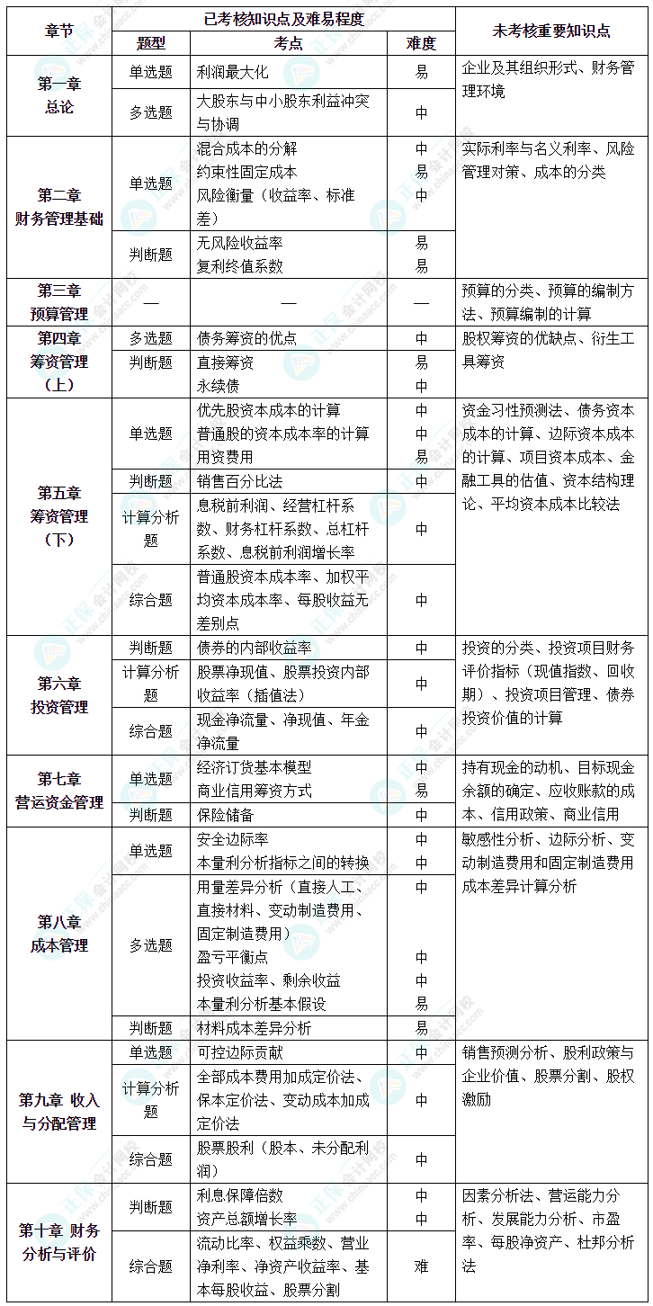 2023年中级会计职称《财务管理》第一批次涉及考点