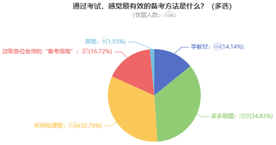 2023中级会计考试调查数据分析 本次中级考试难度如何用数据说话