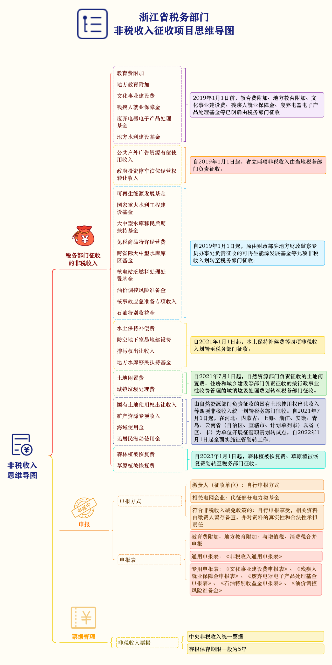 非税收入征收项目思维导图
