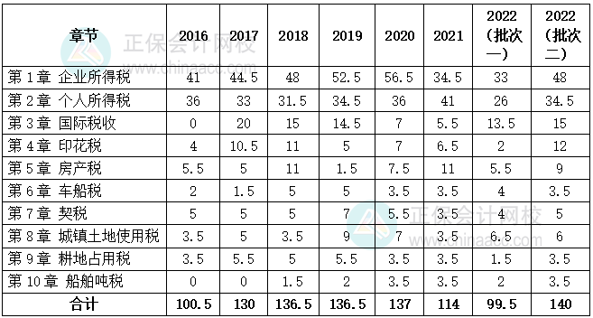 税法二近7年各章节分值分布表
