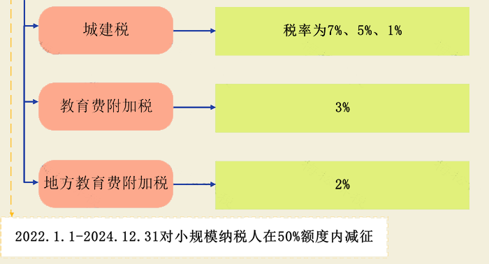 城建税及附加税