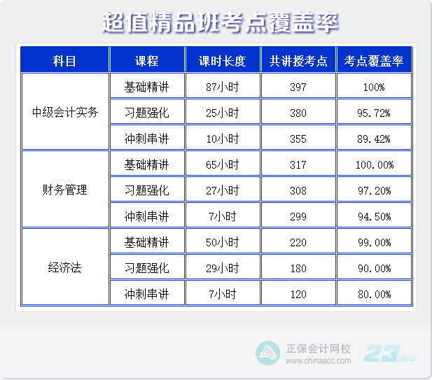 超值精品班覆盖率