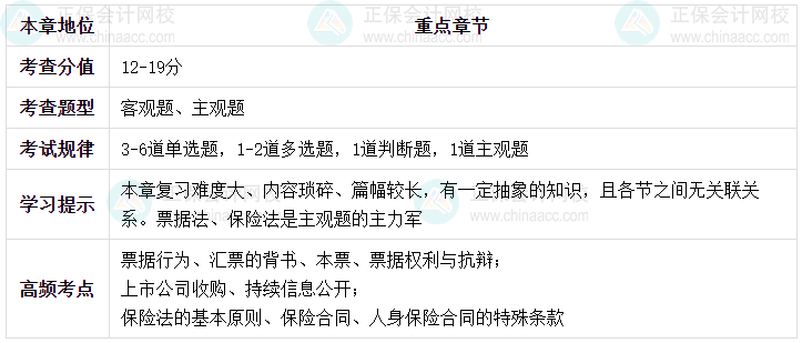 中级会计经济法哪些章节有难度但重要? 中级会计经济法哪些章节有难度但重要?