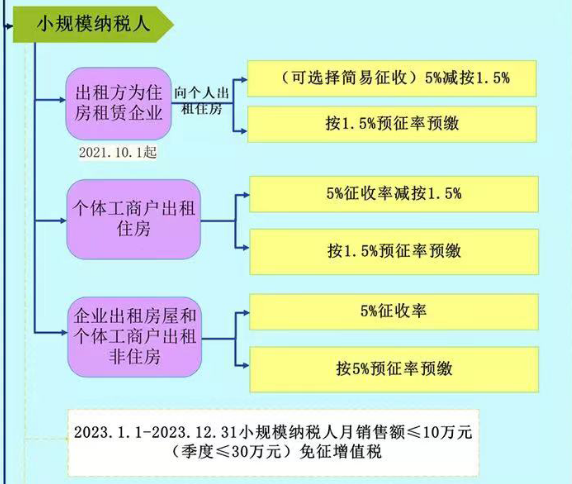 企业出租房屋要缴哪些税? 企业出租房屋要缴哪些税?