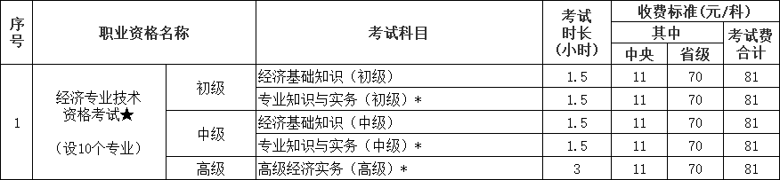经济专业技术资格考试收费标准 经济专业技术资格考试收费标准
