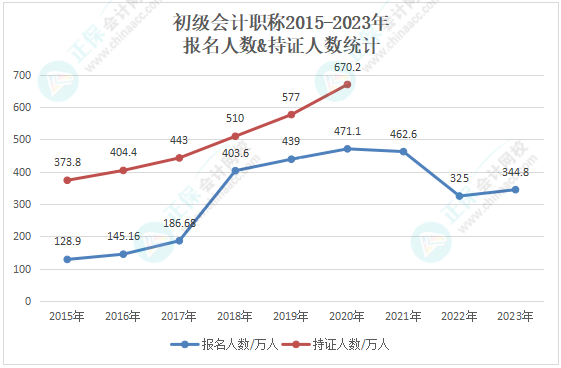 截至2024年初级会计持证人数或将超900万人！哪些工作方向在招手？