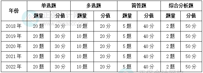 2018-2022年涉税服务实务题型、题量和分值占比情况 2018-2022年涉税服务实务题型、题量和分值占比情况