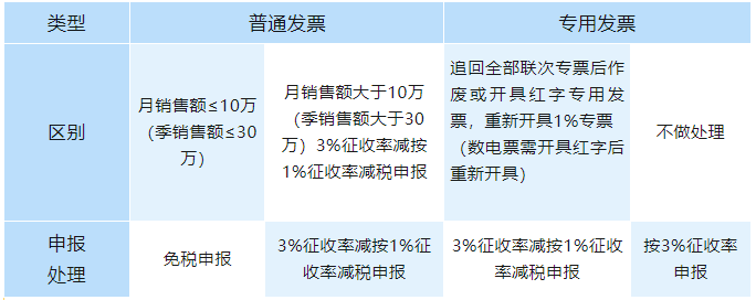 开票时把1%征收率的发票错开成3%，如何申报增值税？