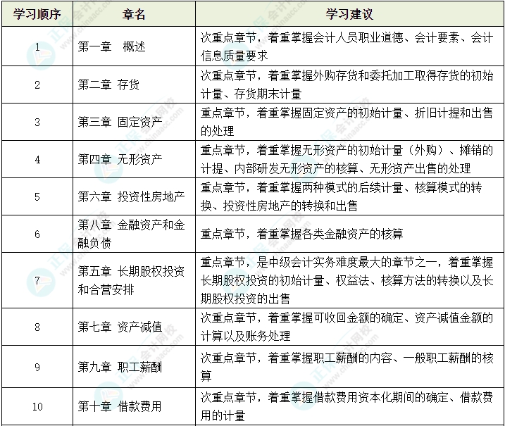 2024年中级会计教材还没有公布 可以先学哪些内容？
