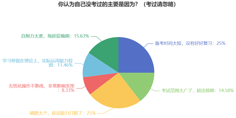 大家没考过2023年中级会计考试 都是因为什么原因？