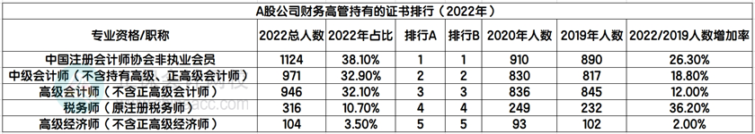 A股公司财务高管持有的证书排行（2022年）