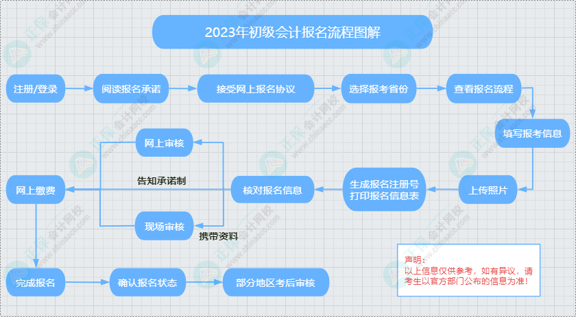 初级会计一般报考流程及注意事项 提前熟悉 避免出问题！