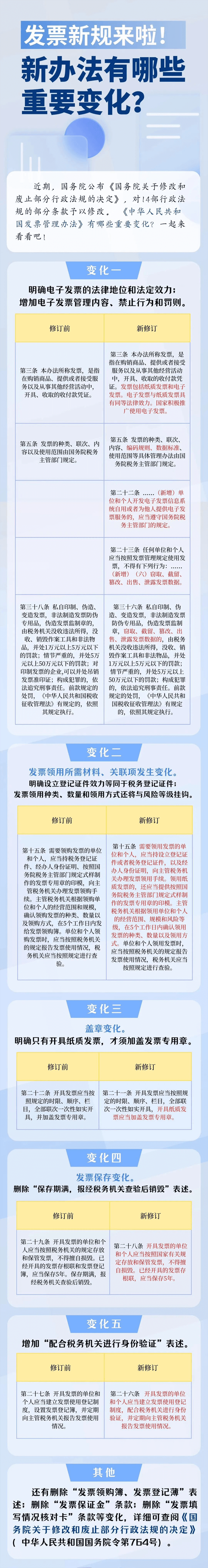 发票新规来啦！新办法有哪些重要变化？