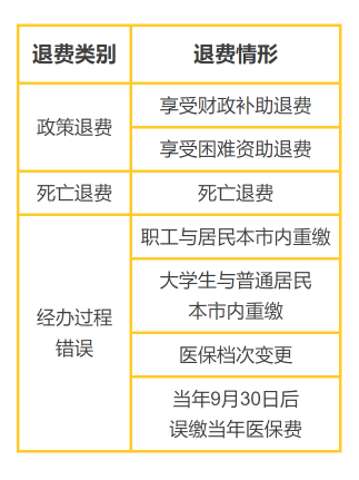 城乡居民医保丨缴多、缴错、缴重复,这些情形可以退 城乡居民医保丨缴多、缴错、缴重复,这些情形可以退