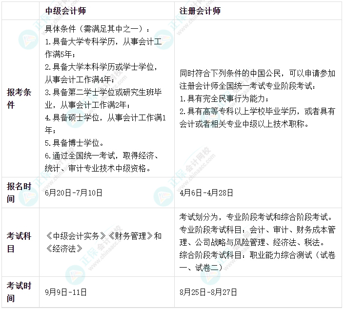 为什么建议备考中级会计考试考生可以一同备考注册会计考试? 为什么建议备考中级会计考试考生可以一同备考注册会计考试?