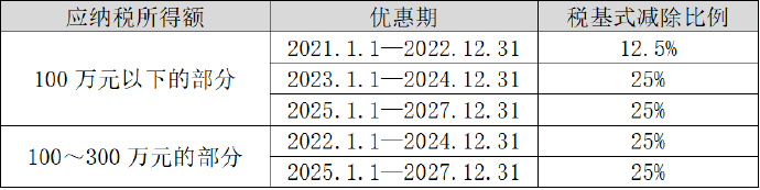 2024年初级会计经济法基础变化前瞻：小型微利企业优惠政策