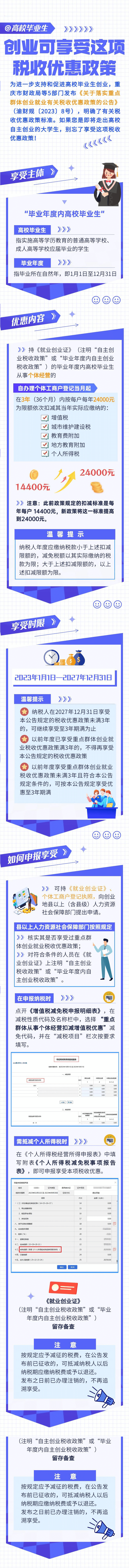 高校毕业生创业可享受这项税收优惠政策
