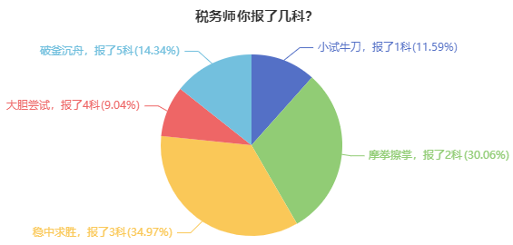 税务师报考调查 税务师报考调查
