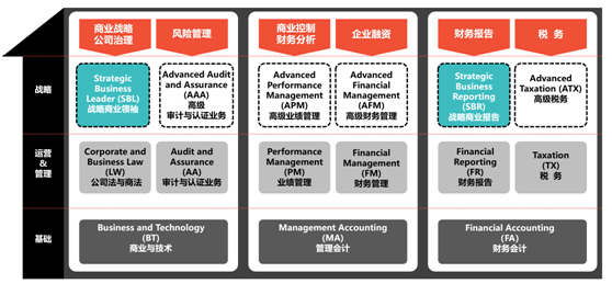 ACCA课程体系 ACCA课程体系