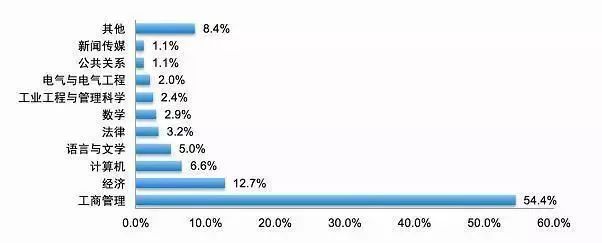 “四大”有哪些入职条件?晋升空间如何?