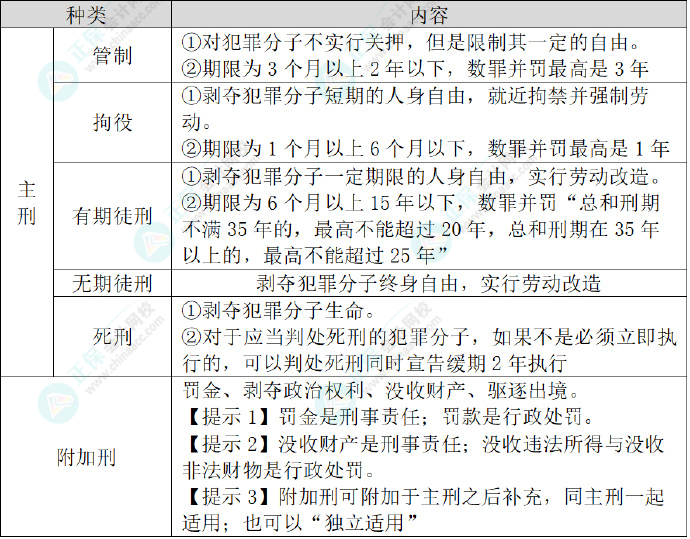 2024初级会计经济法基础预习知识点：第一章总论•法律责任