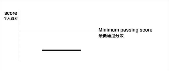 关注！CFA考试成绩报告解读！