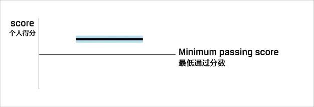 关注！CFA考试成绩报告解读！
