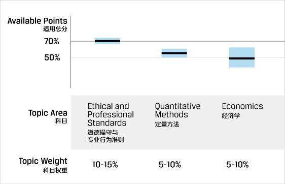 关注！CFA考试成绩报告解读！