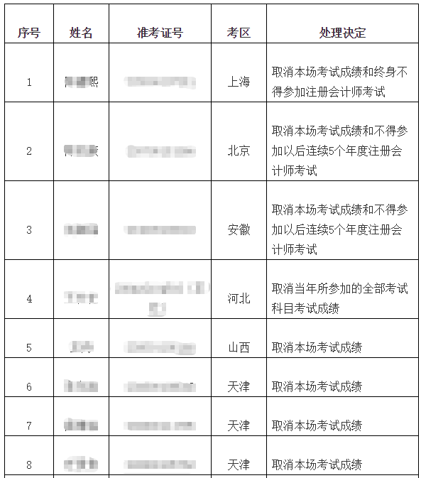 注会违纪 注会违纪