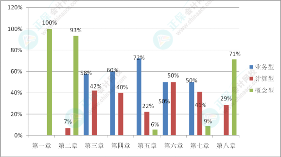 初级会计考试难度如何?学习抓不住重点?一起来分析考试分值占比及考核形式 初级会计考试难度如何?学习抓不住重点?一起来分析考试分值占比及考核形式