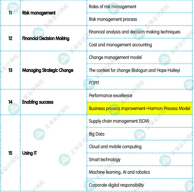 12月考前冲刺：《SBL 战略商业领袖》重点复习知识点1