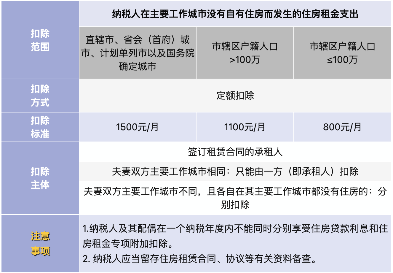住房租金支出 住房租金支出
