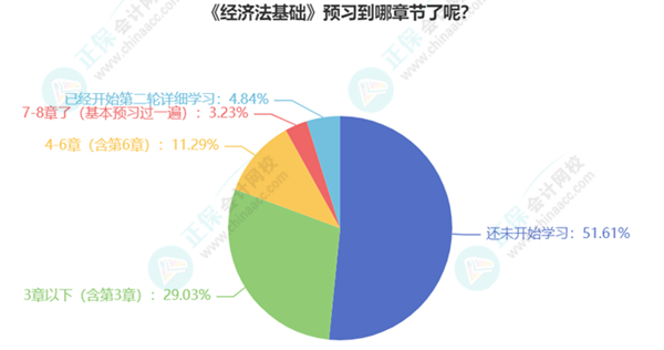 初级会计考生已有20%多学习过半甚至开启第二轮预习！你还在观望吗？