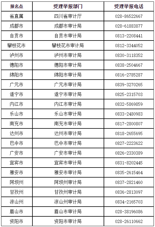 各报名点所在地受理举报部门及受理举报电话