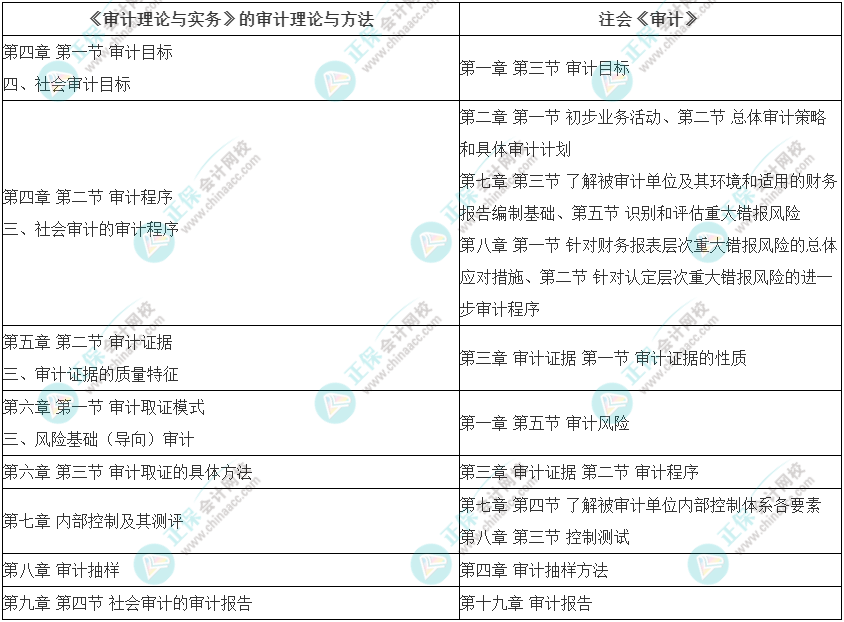 审计师与注册会计师内容重合