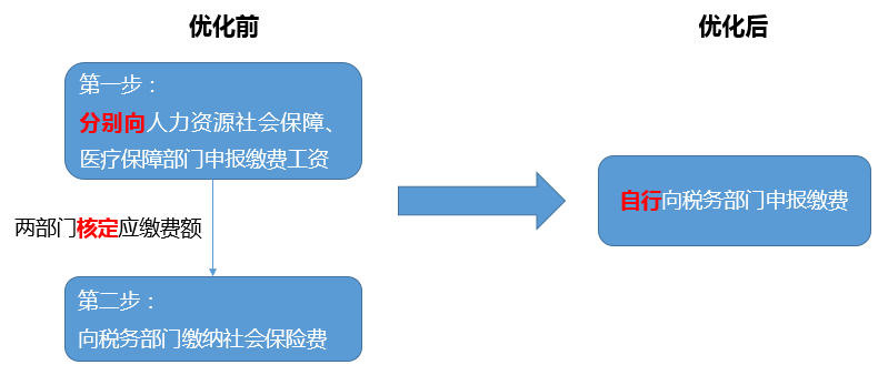 社保费申报流程变化 社保费申报流程变化