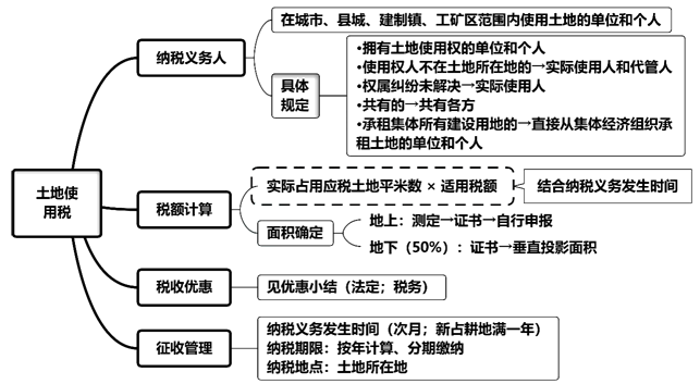 城镇土地使用税法小结